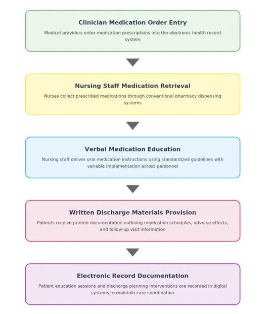 Appendix A: Current Medication Communication and Discharge Workflow