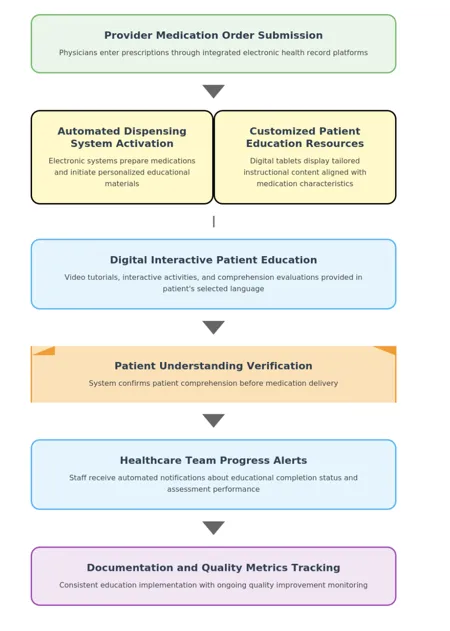 Appendix B: Redesigned Workflow with Interactive Patient Education Systems and Automated Medication Dispensing